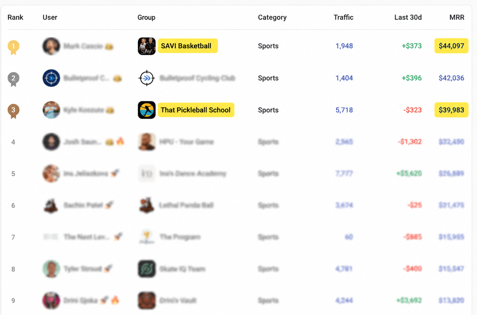 Skool sports leaderboard showing SAVI Basketball at #1 ($44k MRR) and That Pickleball School at #3 ($40k MRR).